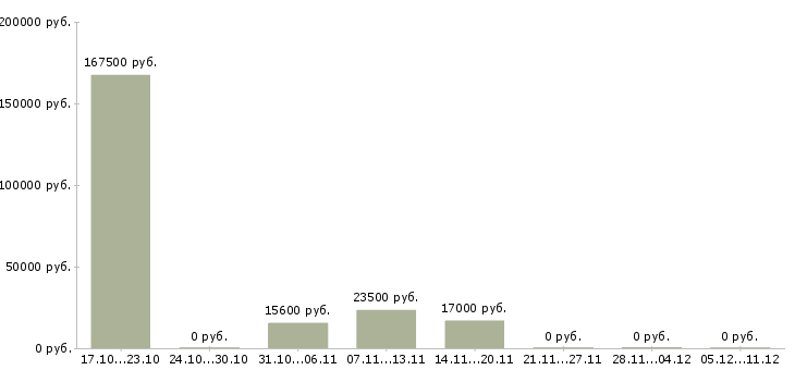 Вакансии менеджер по составлению заказов в Барнауле - Медиана зарплат менеджер по составлению заказов в Барнауле за 2 месяца