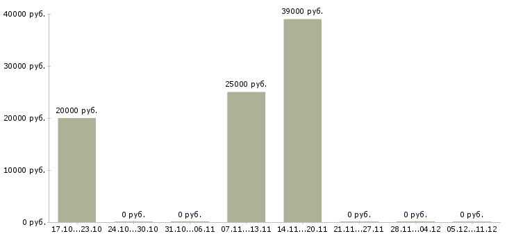 Вакансии охранник на новый объект Нижний новгород - Медиана зарплат охранник на новый объект Нижний новгород за 2 месяца