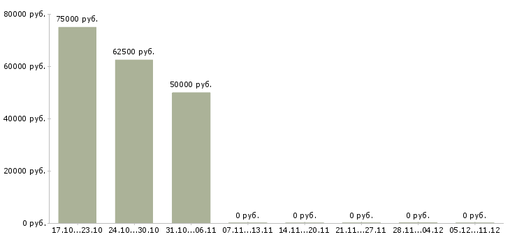 Вакансии сотрудник для совместного бизнеса в Краснодаре - Медиана зарплат сотрудник для совместного бизнеса в Краснодаре за 2 месяца