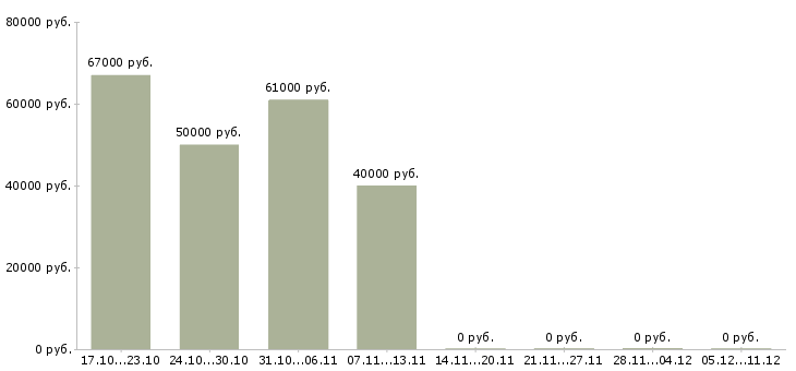 Вакансии сотрудник для упаковки товара в Астрахани - Медиана зарплат сотрудник для упаковки товара в Астрахани за 2 месяца