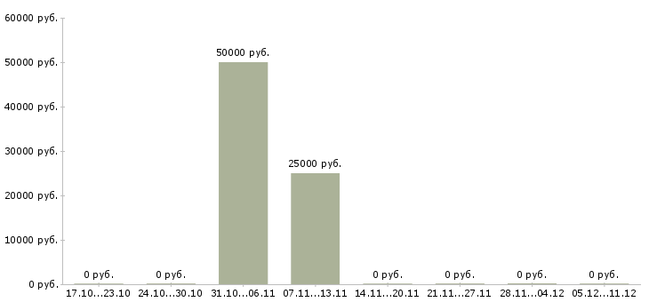 Вакансии сотрудник для упаковки товара в Кургане - Медиана зарплат сотрудник для упаковки товара в Кургане за 2 месяца