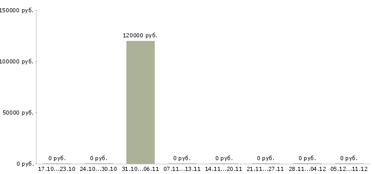 Вакансии сотрудник с чувством юмора в Волгограде - Медиана зарплат сотрудник с чувством юмора в Волгограде за 2 месяца
