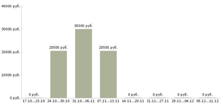 Вакансии специалист без опыта в офис в Стерлитамаке - Медиана зарплат специалист без опыта в офис в Стерлитамаке за 2 месяца