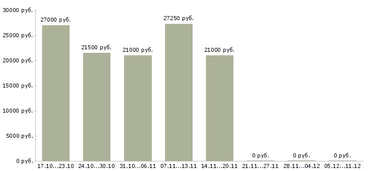 Вакансии специалист в области консультирования в Ярославле - Медиана зарплат специалист в области консультирования в Ярославле за 2 месяца