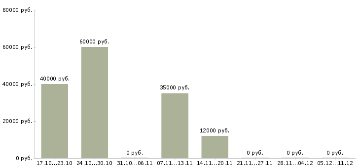 Вакансии специалист по поиску позиций в Владивостоке - Медиана зарплат специалист по поиску позиций в Владивостоке за 2 месяца