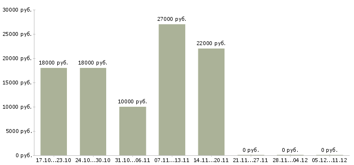 Вакансии требуется интернет менеджер удаленно Йошкар-ола - Медиана зарплат требуется интернет менеджер удаленно Йошкар-ола за 2 месяца