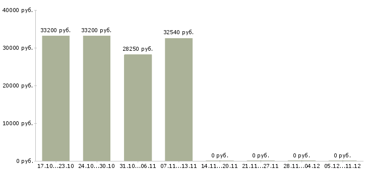 Вакансии требуется информационный менеджер в Новороссийске - Медиана зарплат требуется информационный менеджер в Новороссийске за 2 месяца