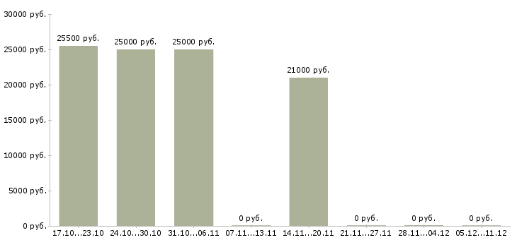 Вакансии требуется информационный менеджер в Рязани - Медиана зарплат требуется информационный менеджер в Рязани за 2 месяца