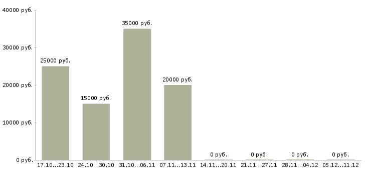 Вакансии требуются сотрудники в интернет проект Карелия - Медиана зарплат требуются сотрудники в интернет проект Карелия за 2 месяца