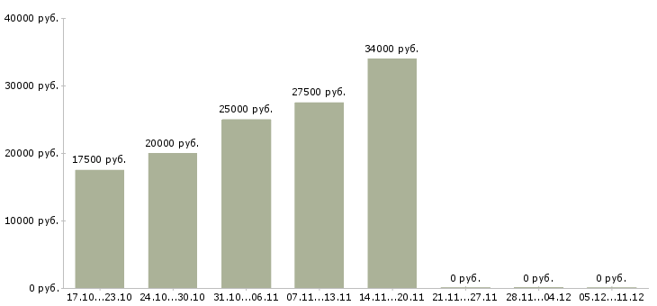 Вакансии требуются сотрудники в интернет проект в Владивостоке - Медиана зарплат требуются сотрудники в интернет проект в Владивостоке за 2 месяца