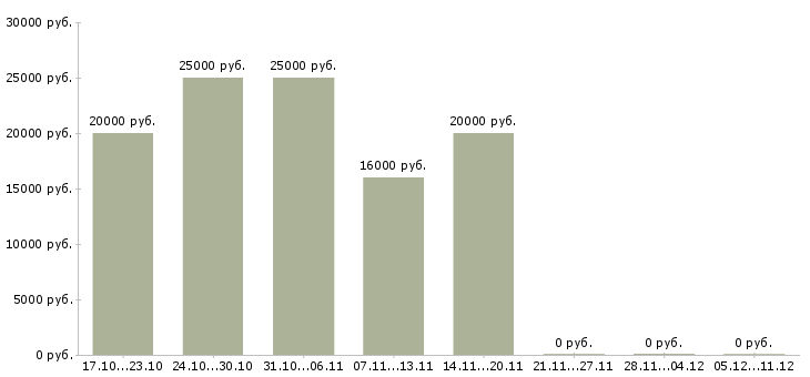 Вакансии требуются сотрудники в интернет проект в Костроме - Медиана зарплат требуются сотрудники в интернет проект в Костроме за 2 месяца