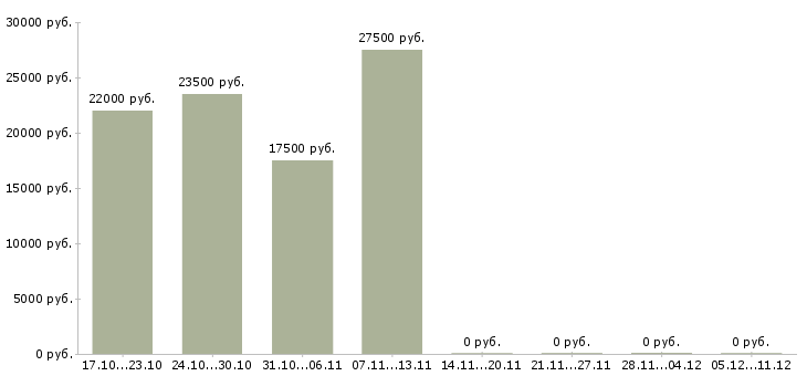Вакансии требуются сотрудники для информационной работы в Иркутске - Медиана зарплат требуются сотрудники для информационной работы в Иркутске за 2 месяца