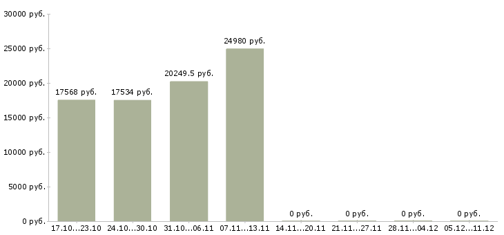 Вакансии требуются сотрудники для информационной работы в Костроме - Медиана зарплат требуются сотрудники для информационной работы в Костроме за 2 месяца