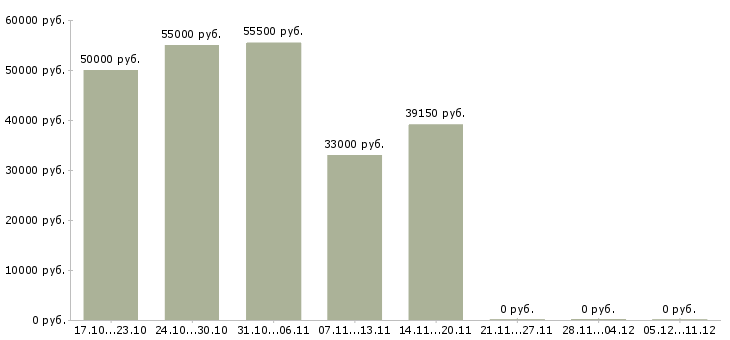 Вакансии упаковщик на производство одежды в Волгограде - Медиана зарплат упаковщик на производство одежды в Волгограде за 2 месяца