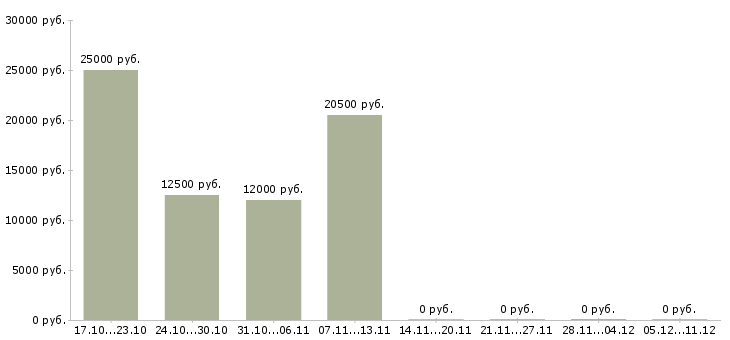 Вакансии частичной занятости с обучением в Твери - Медиана зарплат частичной занятости с обучением в Твери за 2 месяца