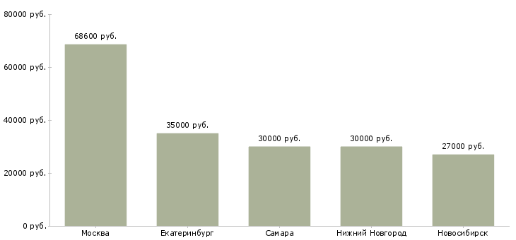 Поиск работы ведущий юрисконсульт по договорной работе-Медиана зарплаты для вакансии «ведущий юрисконсульт по договорной работе» в других городах