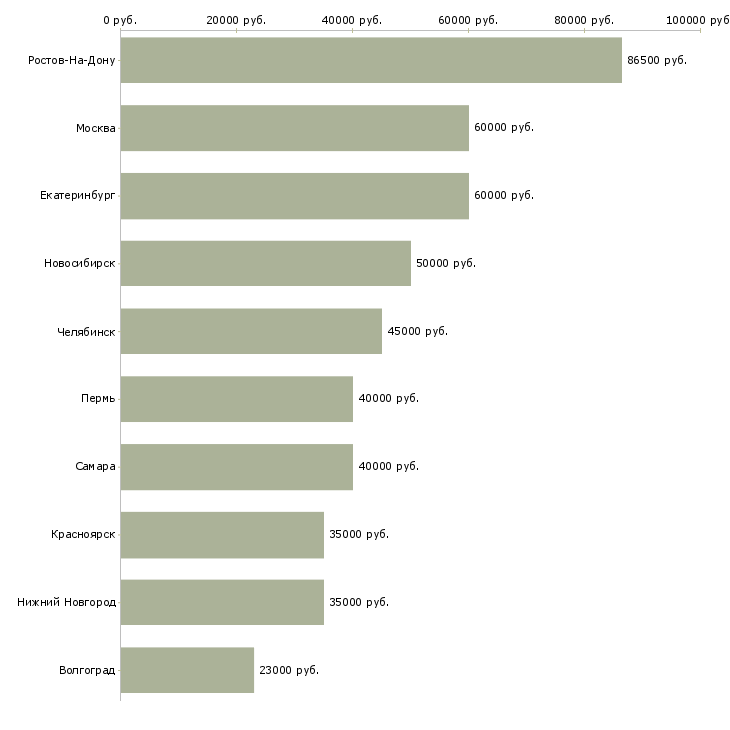 Поиск работы инженер по реализации проектов-Медиана зарплаты для вакансии «инженер по реализации проектов» в других городах