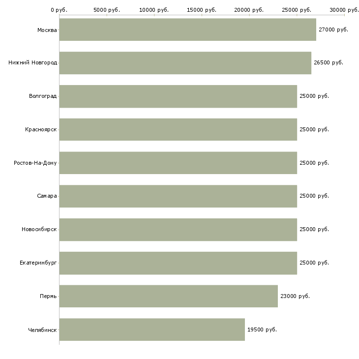 Поиск работы менеджер для размещения объявлений-Медиана зарплаты для вакансии «менеджер для размещения объявлений» в других городах