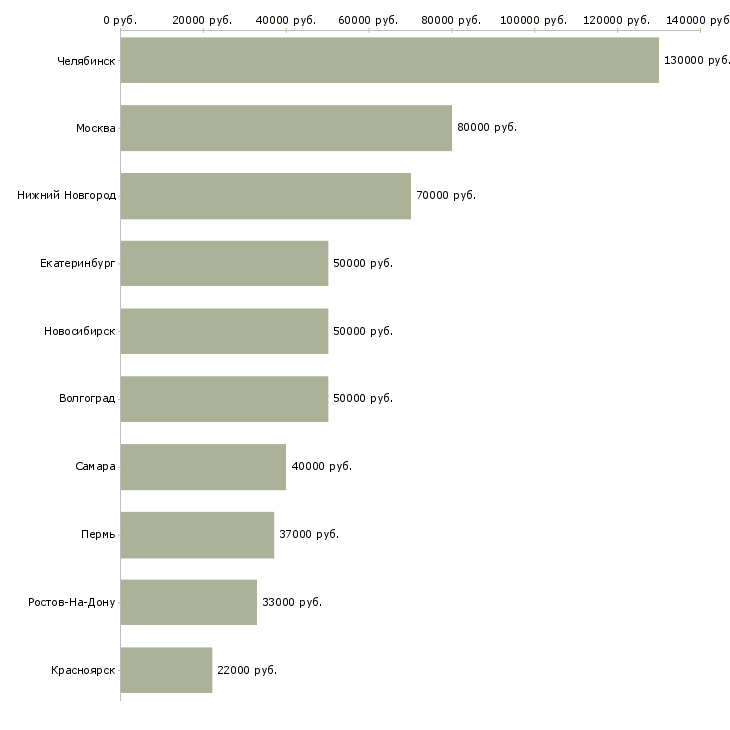 Поиск работы руководитель группы по финансовому бизнесу-Медиана зарплаты для вакансии «руководитель группы по финансовому бизнесу» в других городах