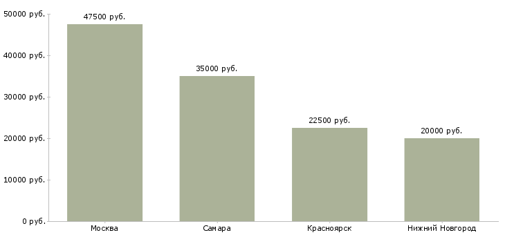 Поиск работы сборщик мебели разъездного характера-Медиана зарплаты для вакансии «сборщик мебели разъездного характера» в других городах