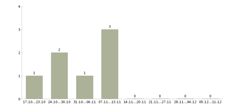Работа грузчик на погрузку вахта Йошкар-ола - Число вакансий Йошкар-ола по специальности грузчик на погрузку вахта за 2 месяца