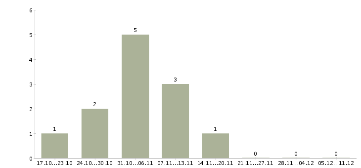 Работа требуется интернет менеджер удаленно Йошкар-ола - Число вакансий Йошкар-ола по специальности требуется интернет менеджер удаленно за 2 месяца