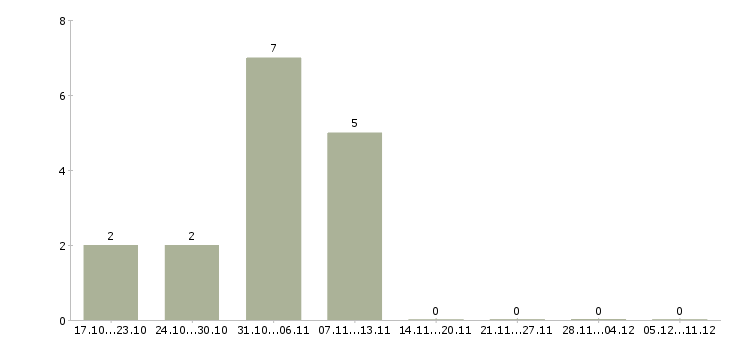 Работа требуются сотрудники в интернет проект Карелия - Число вакансий Карелия по специальности требуются сотрудники в интернет проект за 2 месяца