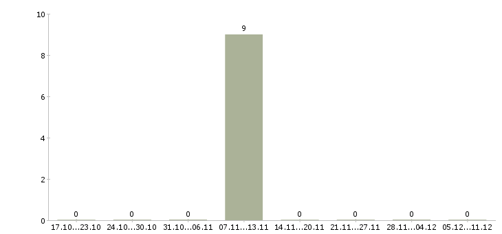 Работа вахтовый водитель штабелера Коми - Число вакансий Коми по специальности вахтовый водитель штабелера за 2 месяца
