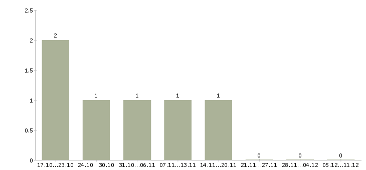Работа охранник на новый объект Нижний новгород - Число вакансий Нижний новгород по специальности охранник на новый объект за 2 месяца
