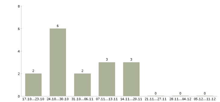 Работа упаковщик на производство одежды в Волгограде - Число вакансий в Волгограде по специальности упаковщик на производство одежды за 2 месяца