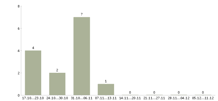 Работа достойная в проекте в Вологде - Число вакансий в Вологде по специальности достойная в проекте за 2 месяца