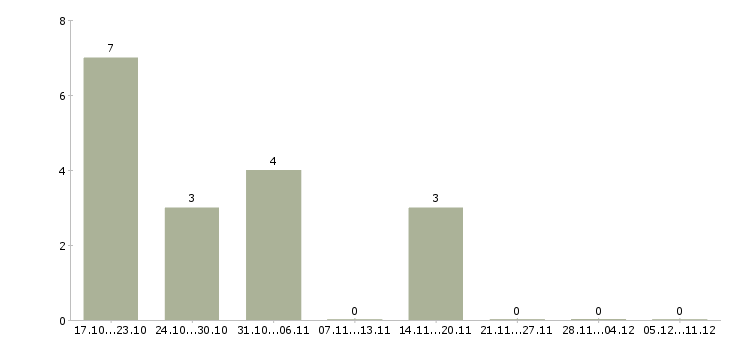 Работа инженер по реализации проектов в Воронеже - Число вакансий в Воронеже по специальности инженер по реализации проектов за 2 месяца