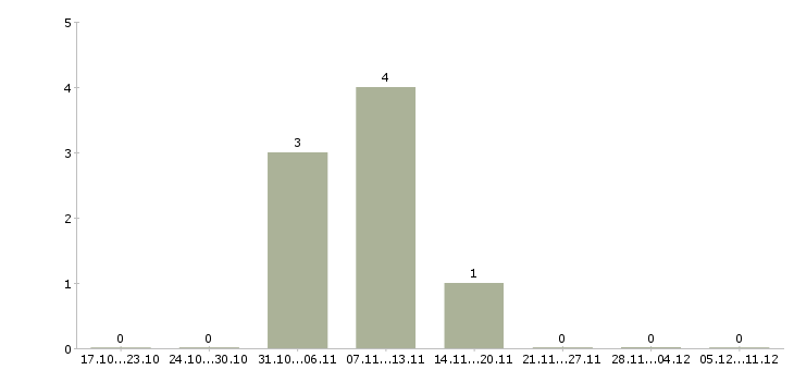 Работа ведущий специалист дополнительного офиса в Екатеринбурге - Число вакансий в Екатеринбурге по специальности ведущий специалист дополнительного офиса за 2 месяца