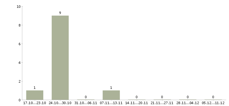 Работа требуются комплектовщики на склад вахта в Костроме - Число вакансий в Костроме по специальности требуются комплектовщики на склад вахта за 2 месяца