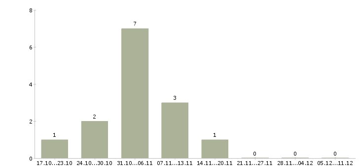 Работа требуются сотрудники в интернет проект в Костроме - Число вакансий в Костроме по специальности требуются сотрудники в интернет проект за 2 месяца