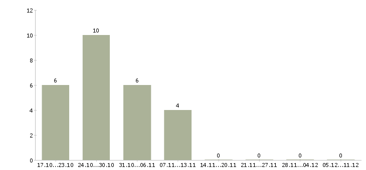 Работа требуются сотрудники для информационной работы в Костроме - Число вакансий в Костроме по специальности требуются сотрудники для информационной работы за 2 месяца