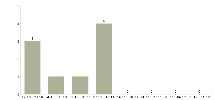 Работа менеджер по развитию корпоративной сети в Магнитогорске - Число вакансий в Магнитогорске по специальности менеджер по развитию корпоративной сети за 2 месяца
