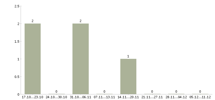 Работа специалист по поиску позиций в Мурманске - Число вакансий в Мурманске по специальности специалист по поиску позиций за 2 месяца