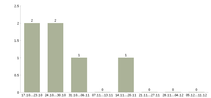Работа менеджер по продажам тендерных услуг в Новосибирске - Число вакансий в Новосибирске по специальности менеджер по продажам тендерных услуг за 2 месяца