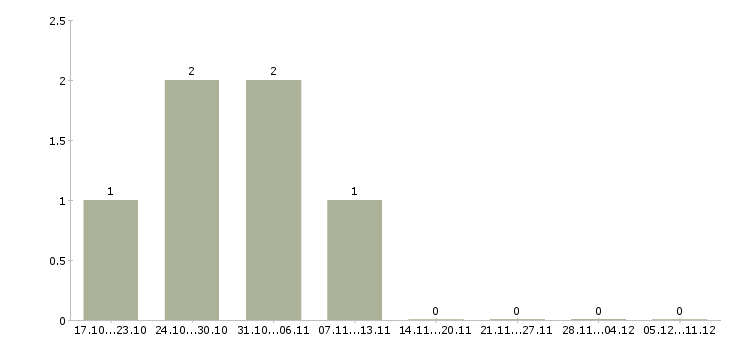 Работа менеджер по разработке kpi в Новосибирске - Число вакансий в Новосибирске по специальности менеджер по разработке kpi за 2 месяца
