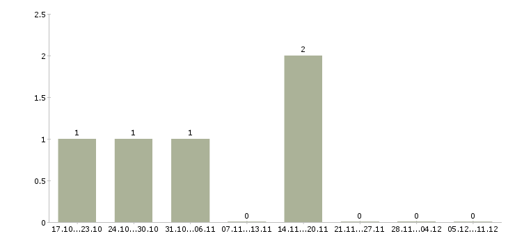 Работа менеджер по сервисной информации в Новосибирске - Число вакансий в Новосибирске по специальности менеджер по сервисной информации за 2 месяца