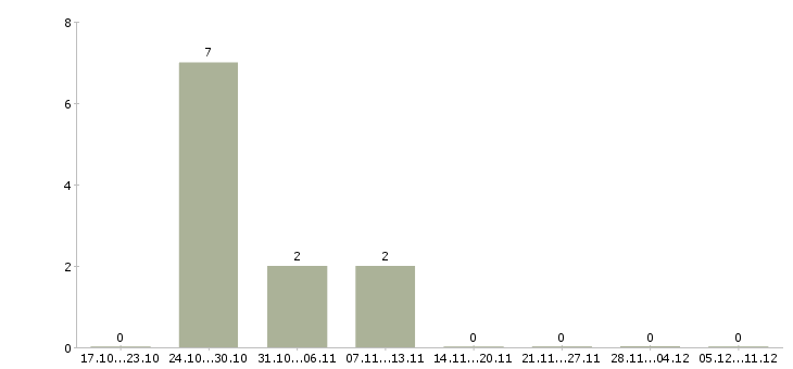 Работа менеджер по кассовым операциям в Пскове - Число вакансий в Пскове по специальности менеджер по кассовым операциям за 2 месяца