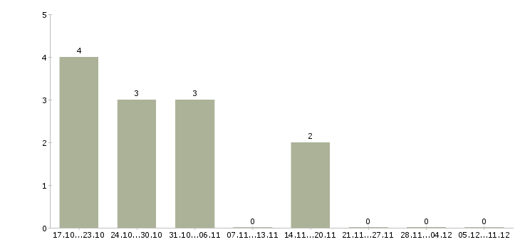 Работа требуется информационный менеджер в Рязани - Число вакансий в Рязани по специальности требуется информационный менеджер за 2 месяца