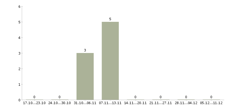 Работа комплектовщиком сотрудником склада в Саранске - Число вакансий в Саранске по специальности комплектовщиком сотрудником склада за 2 месяца