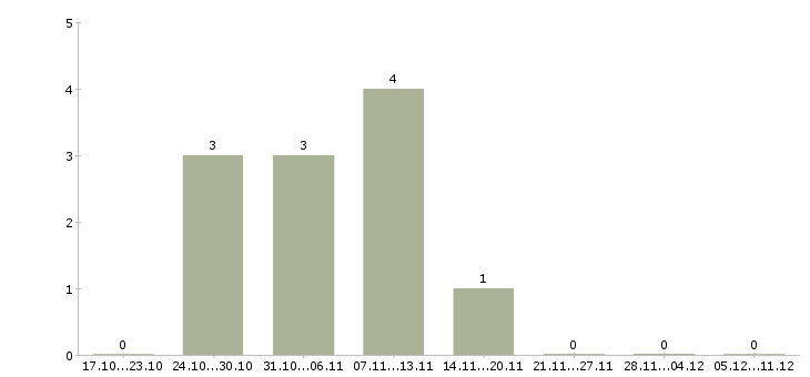 Работа в компанию требуется информационный менеджер в Саратове - Число вакансий в Саратове по специальности в компанию требуется информационный менеджер за 2 месяца