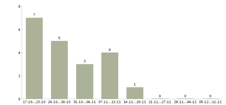 Работа менеджер по развитию корпоративной сети в Смоленске - Число вакансий в Смоленске по специальности менеджер по развитию корпоративной сети за 2 месяца