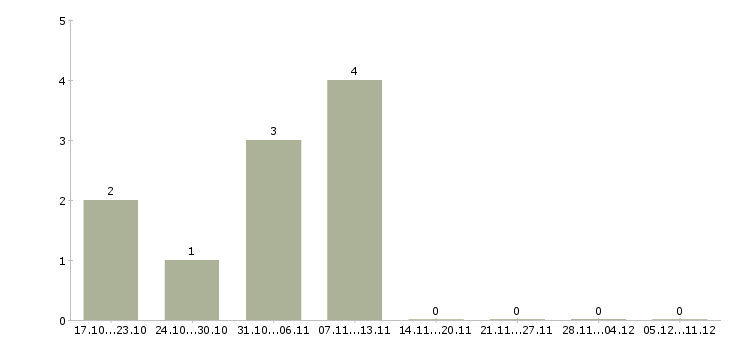 Работа менеджер для размещения объявлений в Ставрополе - Число вакансий в Ставрополе по специальности менеджер для размещения объявлений за 2 месяца