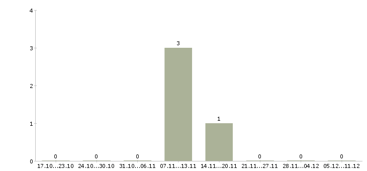 Работа заработок для активных людей в Ульяновске - Число вакансий в Ульяновске по специальности заработок для активных людей за 2 месяца