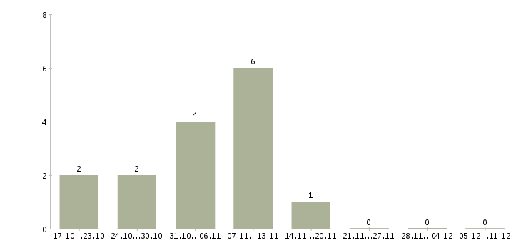 Работа консультант в офис на телефон в Хабаровске - Число вакансий в Хабаровске по специальности консультант в офис на телефон за 2 месяца