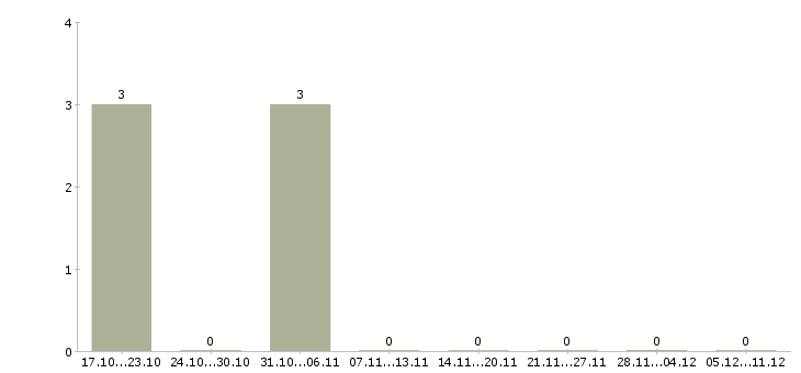 Работа ведущий специалист дополнительного офиса в Челябинске - Число вакансий в Челябинске по специальности ведущий специалист дополнительного офиса за 2 месяца